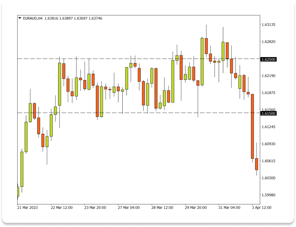 Range trading