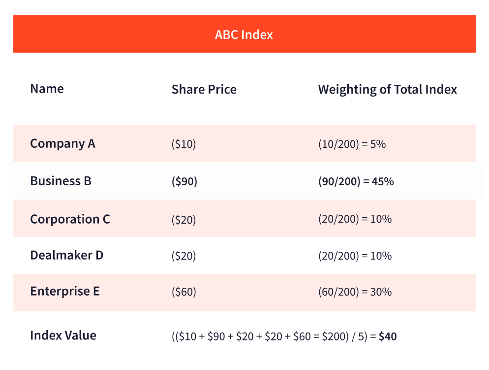 ABC example index table