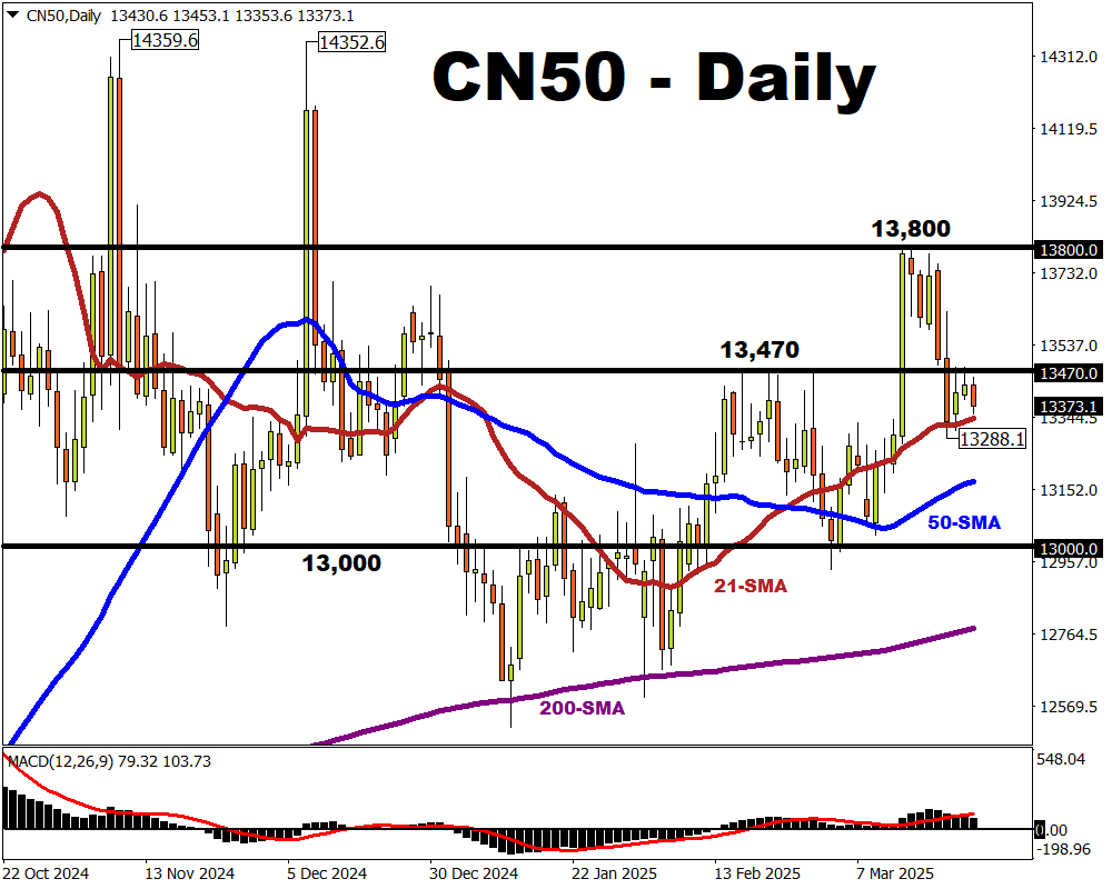 CN50 to react to earnings