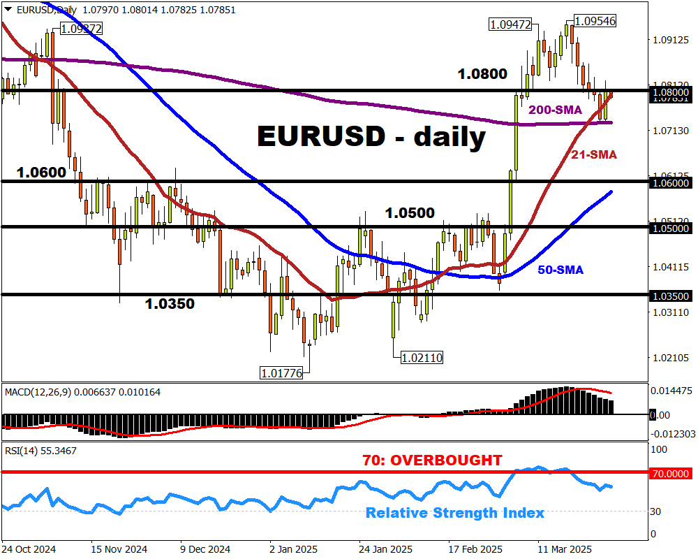EURUSD in "wait and see" mode around 1.080 ahead of more US tariffs