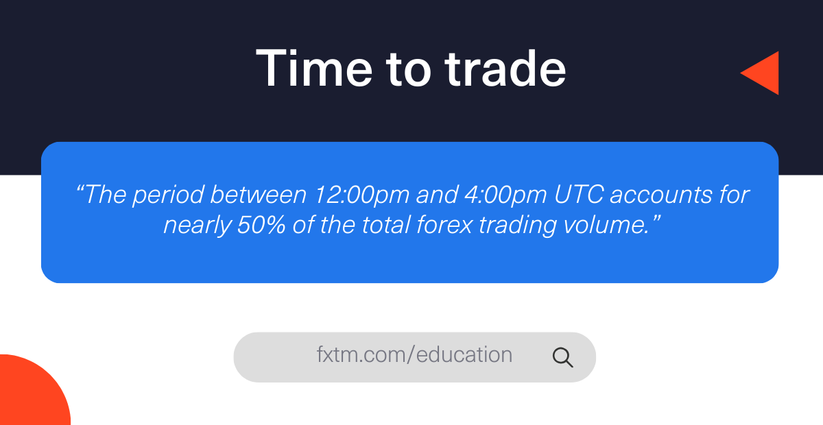 The period between 12:00pm and 4:00pm UTC accounts for nearly 50% of the total forex trading volume