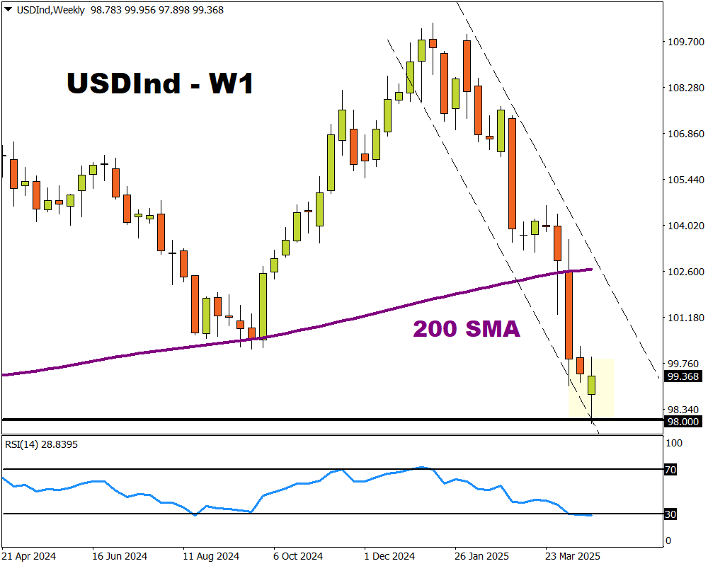 USDInd4