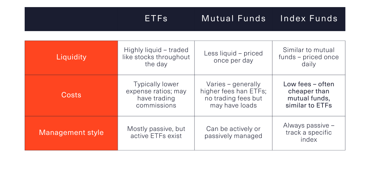 table comparing ETFs, mutual funds and index funds