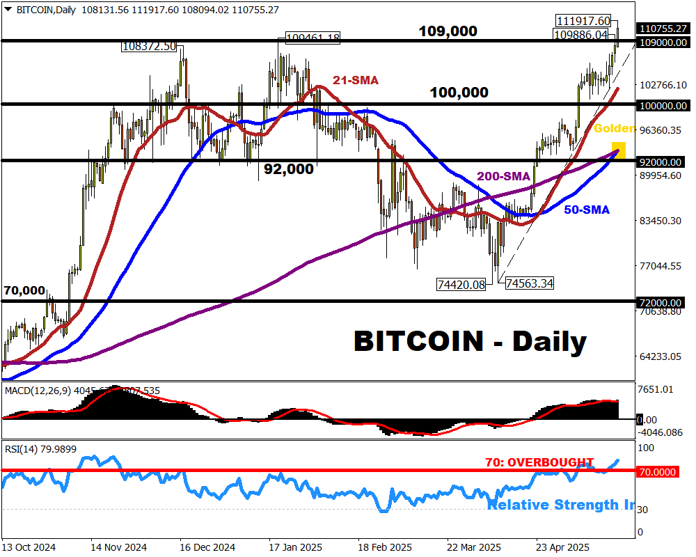 Bitcoin hits new record high on May 22nd, 2025.