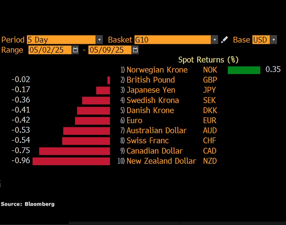 USD performance