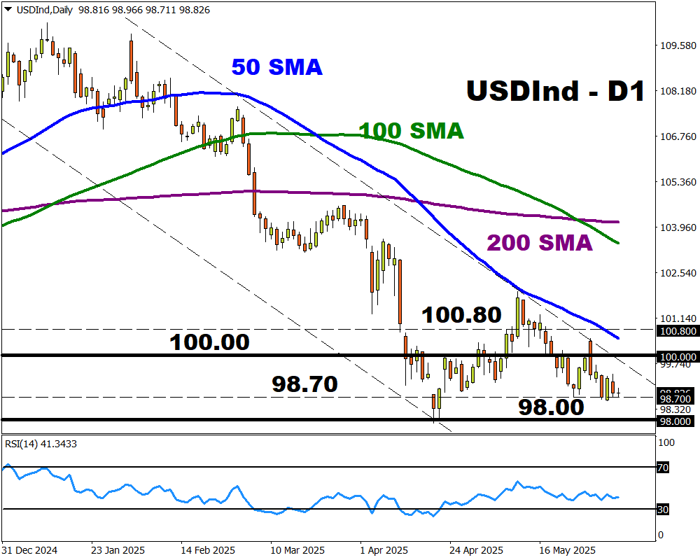 USDind