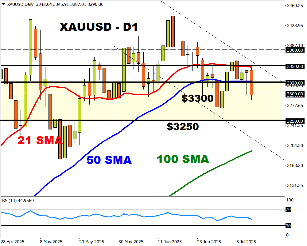 XAUUSD