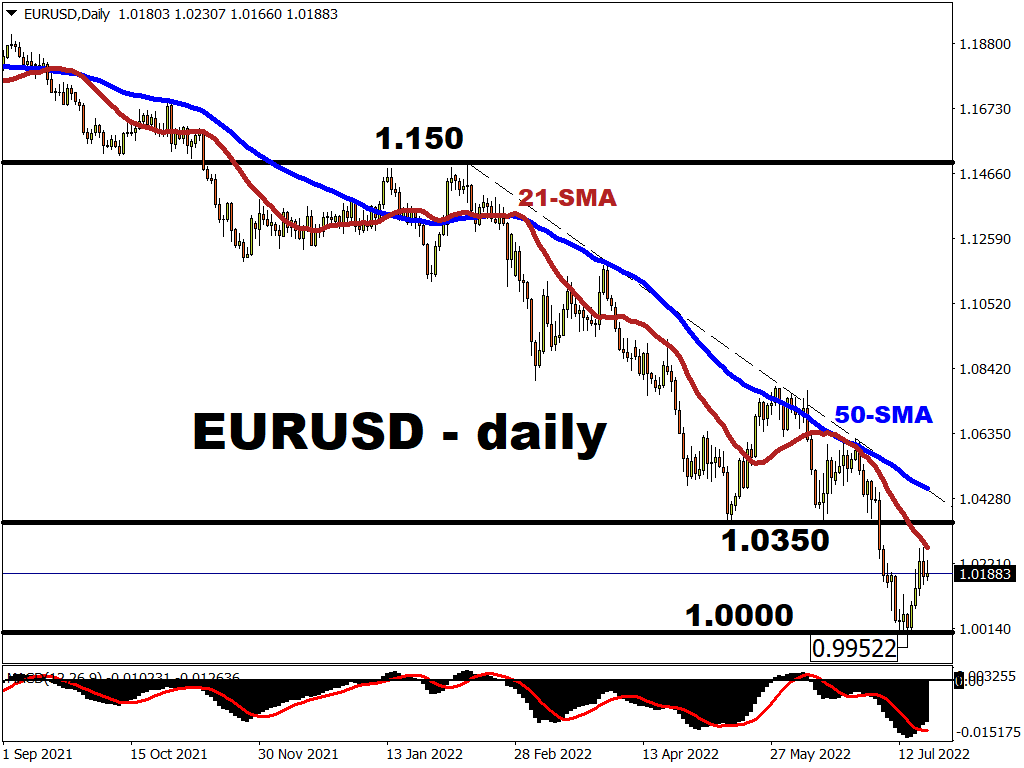 EURUSD may plummet back to parity if ECB disappoints markets